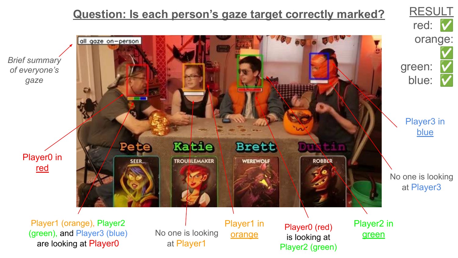 Example where every gaze target is correctly marked