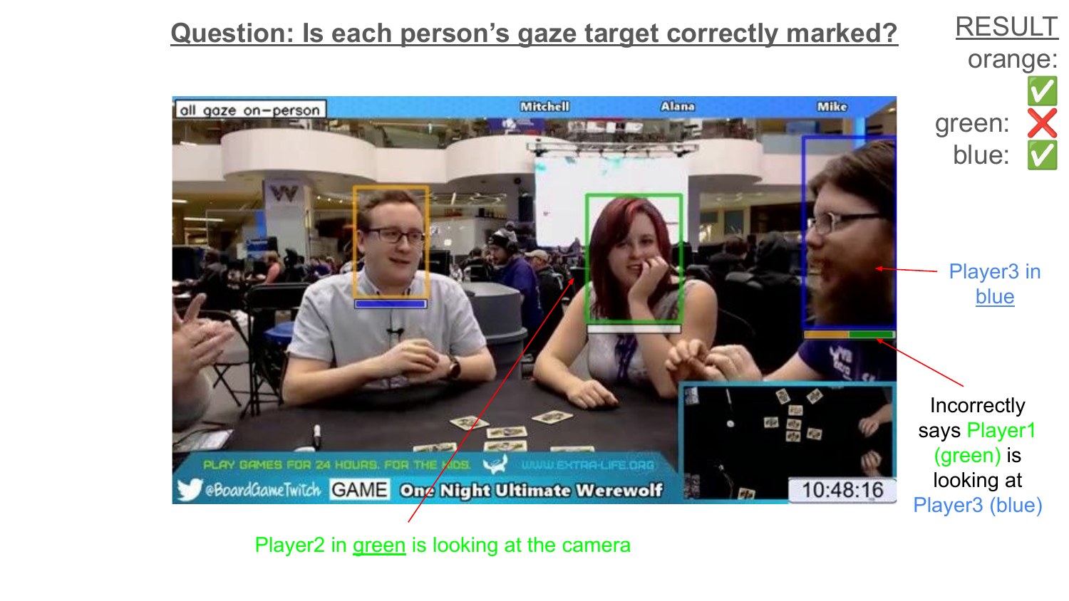 Example where the green player's gaze target is wrong